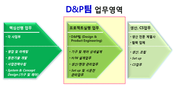 (주)에스에프에이 이미지